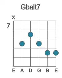 Guitar voicing #1 of the Gb alt7 chord